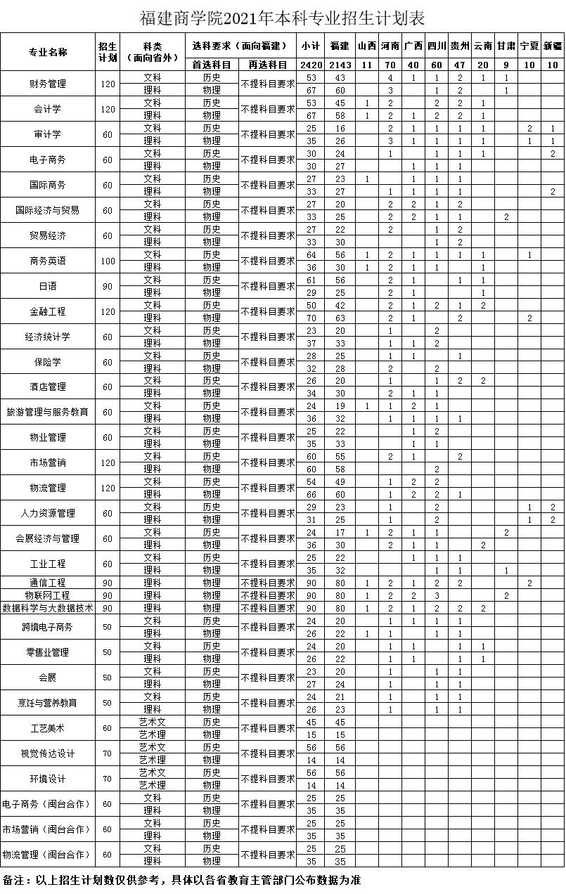 福建商学院2021年本科招生计划.jpg