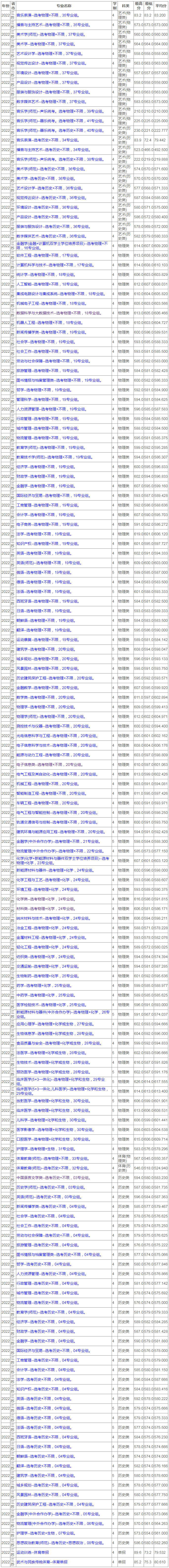 苏州大学2022年江苏各专业录取分数查询结果.jpg