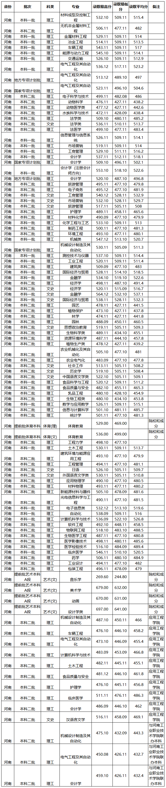 07河南科技大学2017年河南省录取情况-招生就业处.png