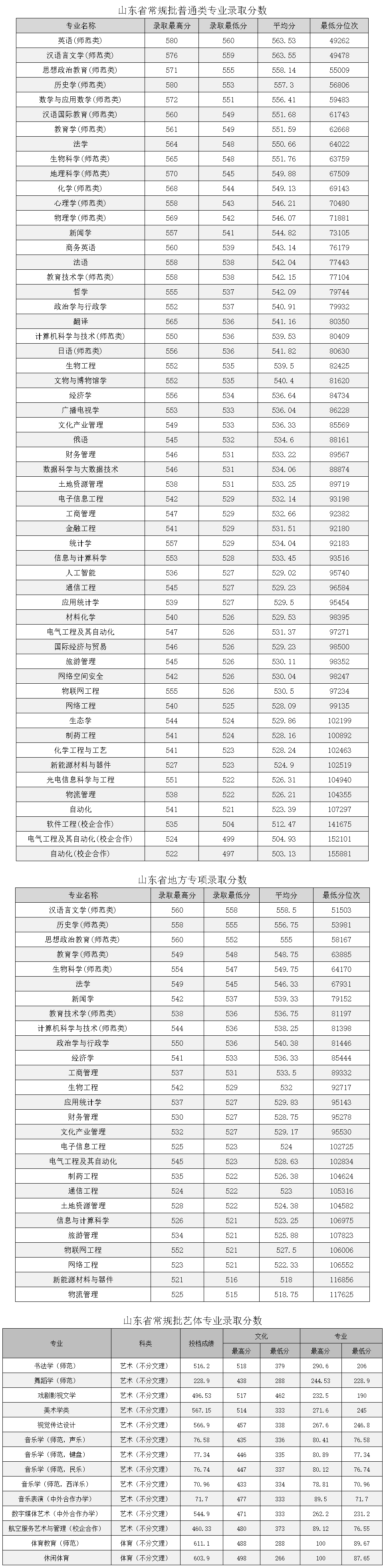 曲阜师范大学2021年山东省常规批各专业录取分数.jpg