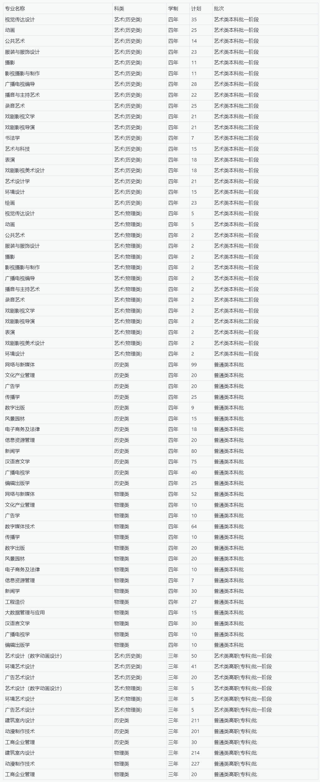 辽宁传媒学院2023年辽宁省招生计划 – 招生处.jpg5.jpg