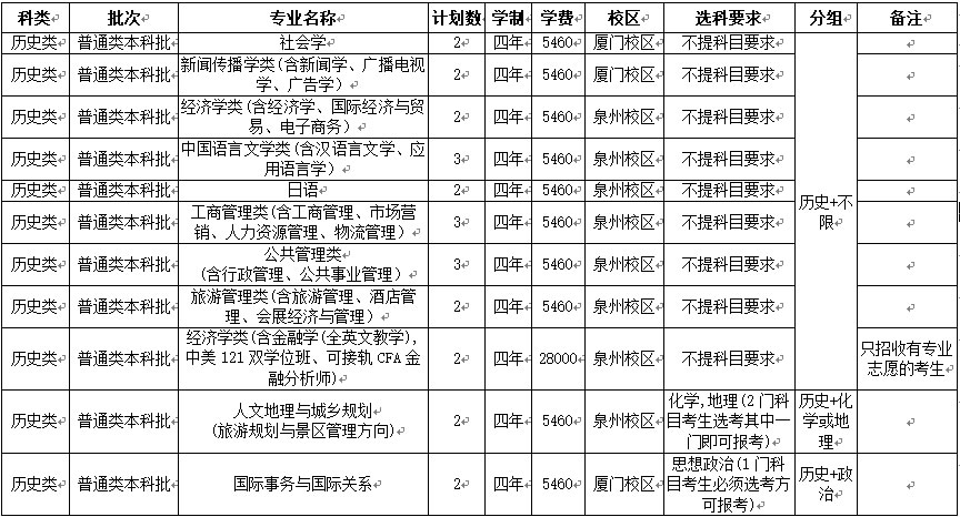 华侨大学福建省2021年报送省市招办计划表(专业方向)计划(面向厦门)-1.jpg
