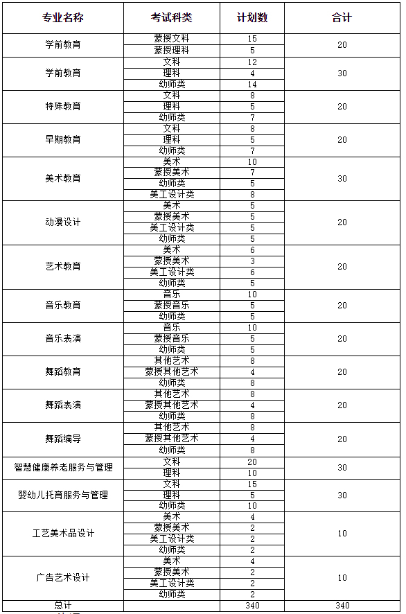 内蒙古民族幼儿师范高等专科学校2022年单独招生工作方案1.jpg