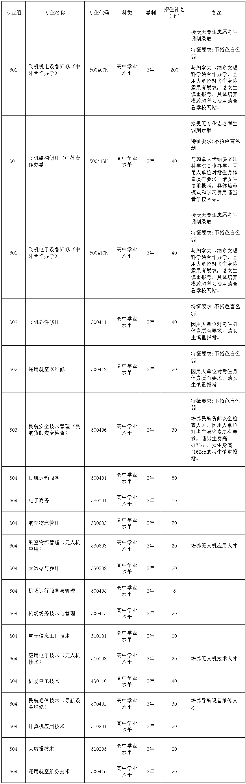 广州民航职业技术学院2022年春季分类考试招生计划.jpg