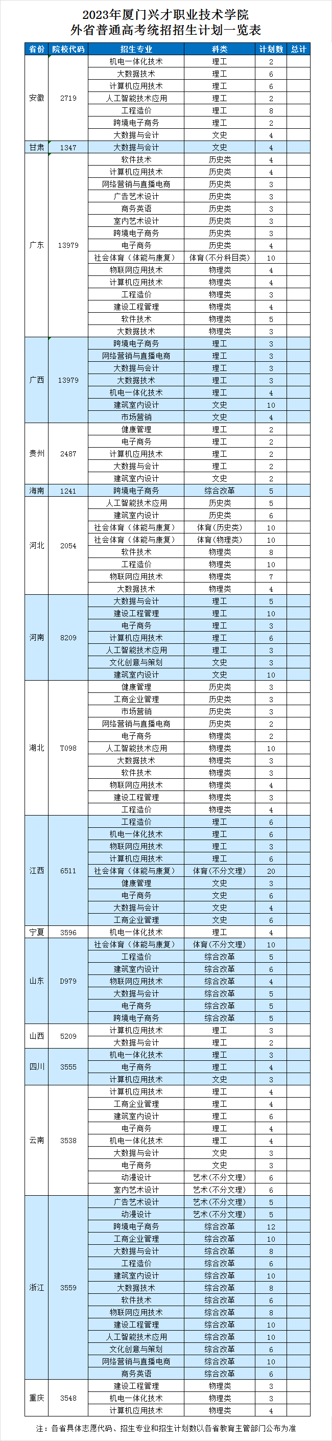 厦门兴才职业技术学院2023年外省普通线上棋牌平台网址
统招招生计划一览表.jpg