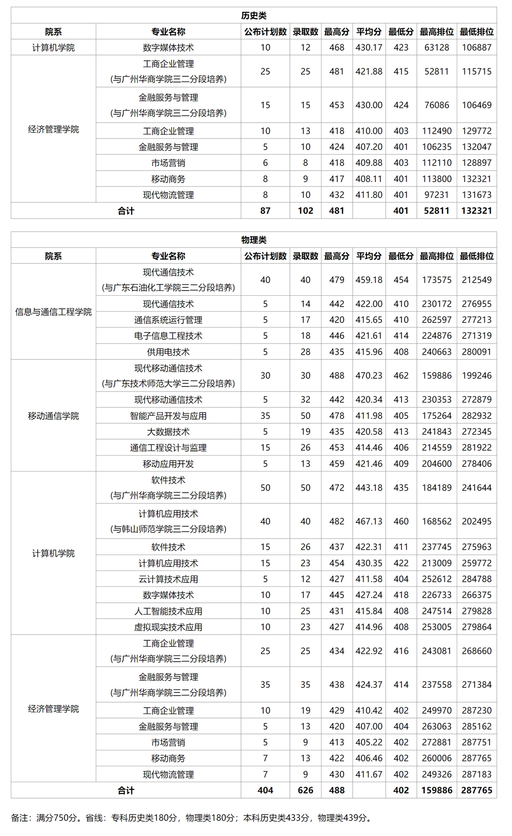 广东邮电职业技术学院2023年夏季线上棋牌平台网址
招生录取情况汇总表.jpg