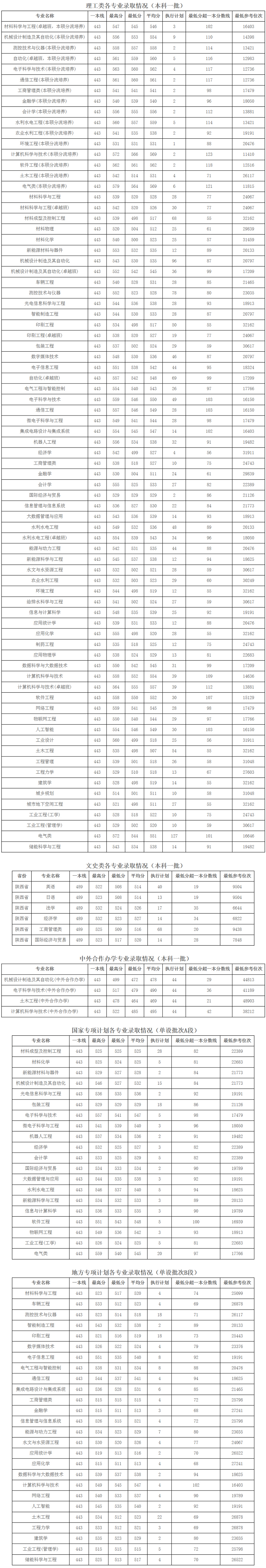 西安理工大学2023年在陕录取情况.jpg
