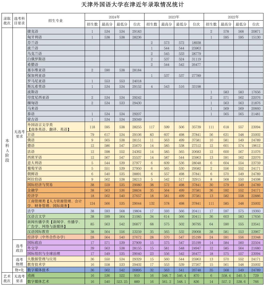 天津外国语大学天津近年录取情况统计.jpg