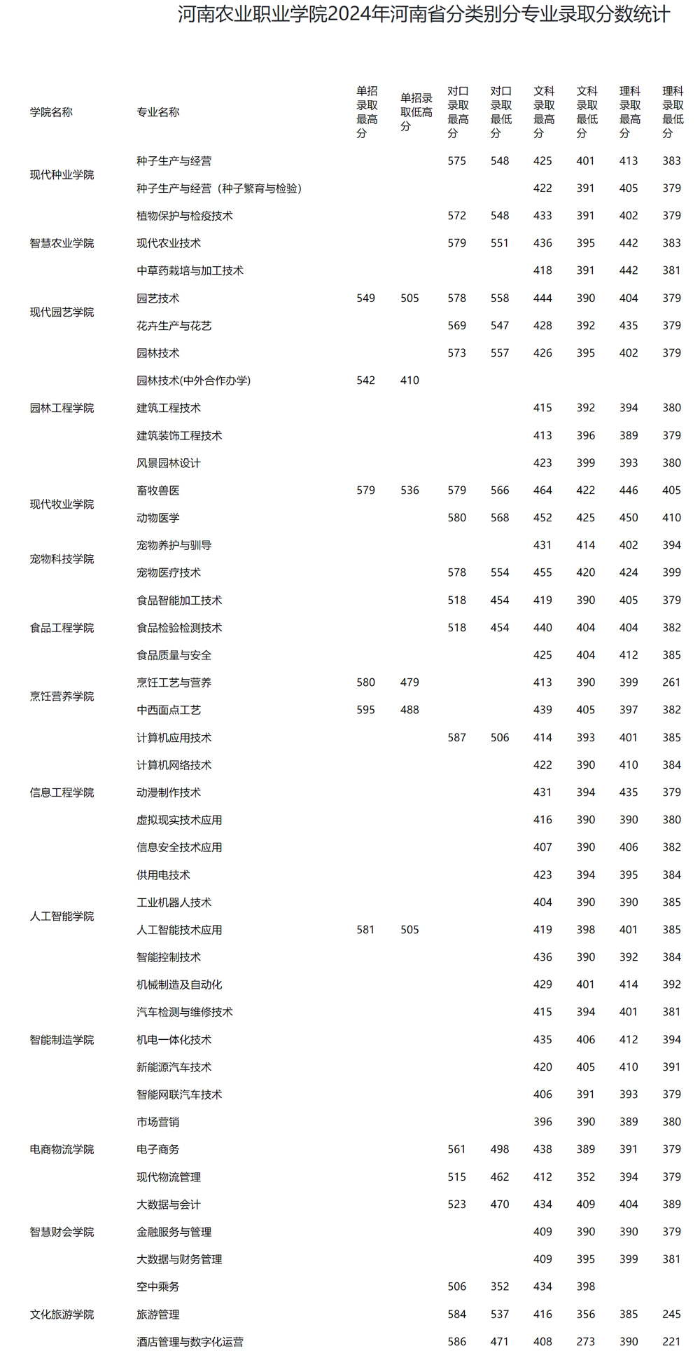 河南农业职业学院2024年录取分数统计.jpg