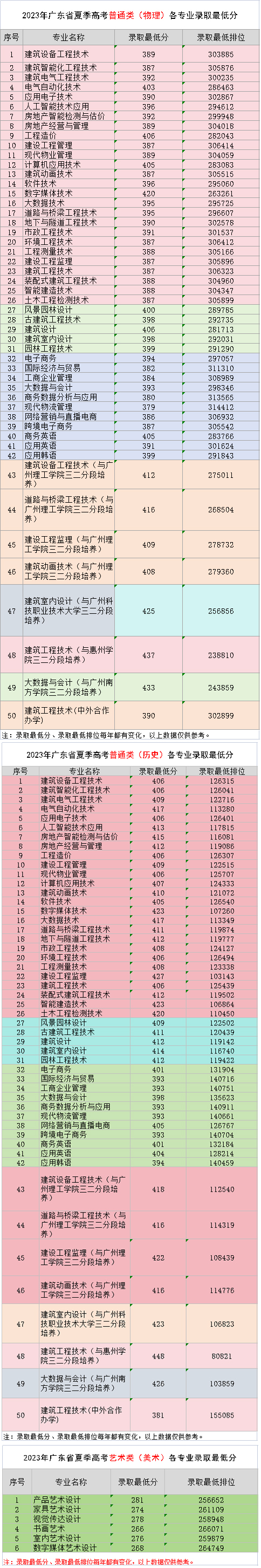 广东建设职业技术学院2023年录取分数线.jpg
