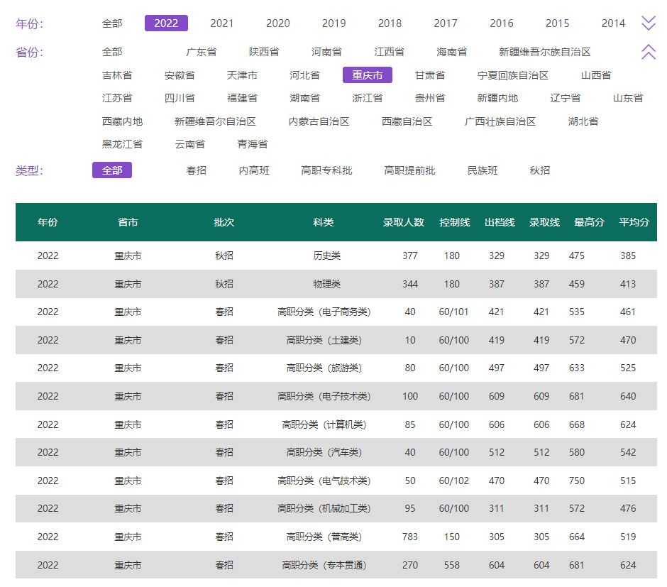 重庆电力高等专科学校2022年录取分数线.jpg