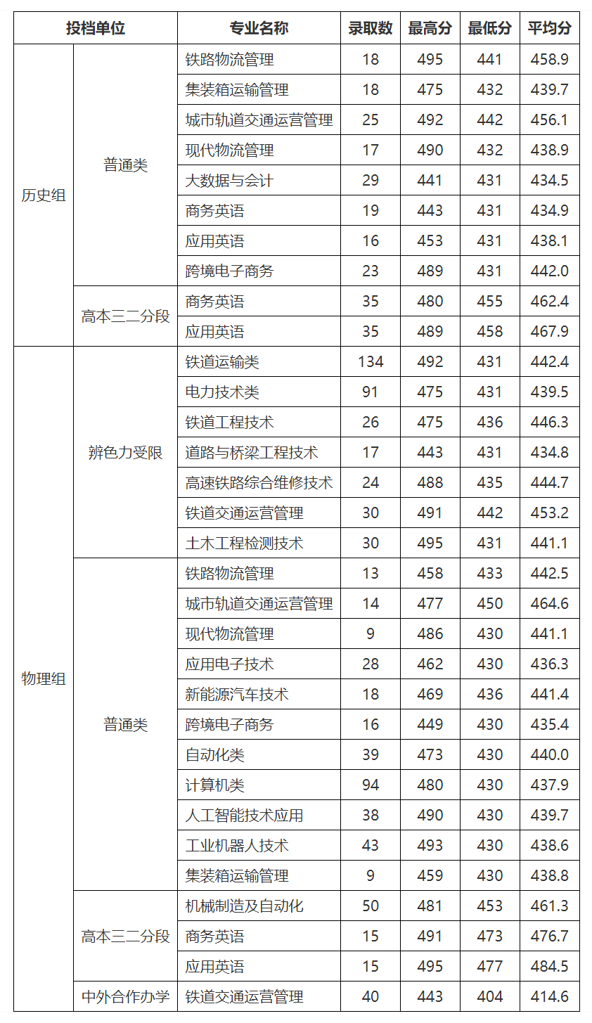 广州铁路职业技术学院2022年夏季线上棋牌平台网址
广东省分专业录取分数.jpg