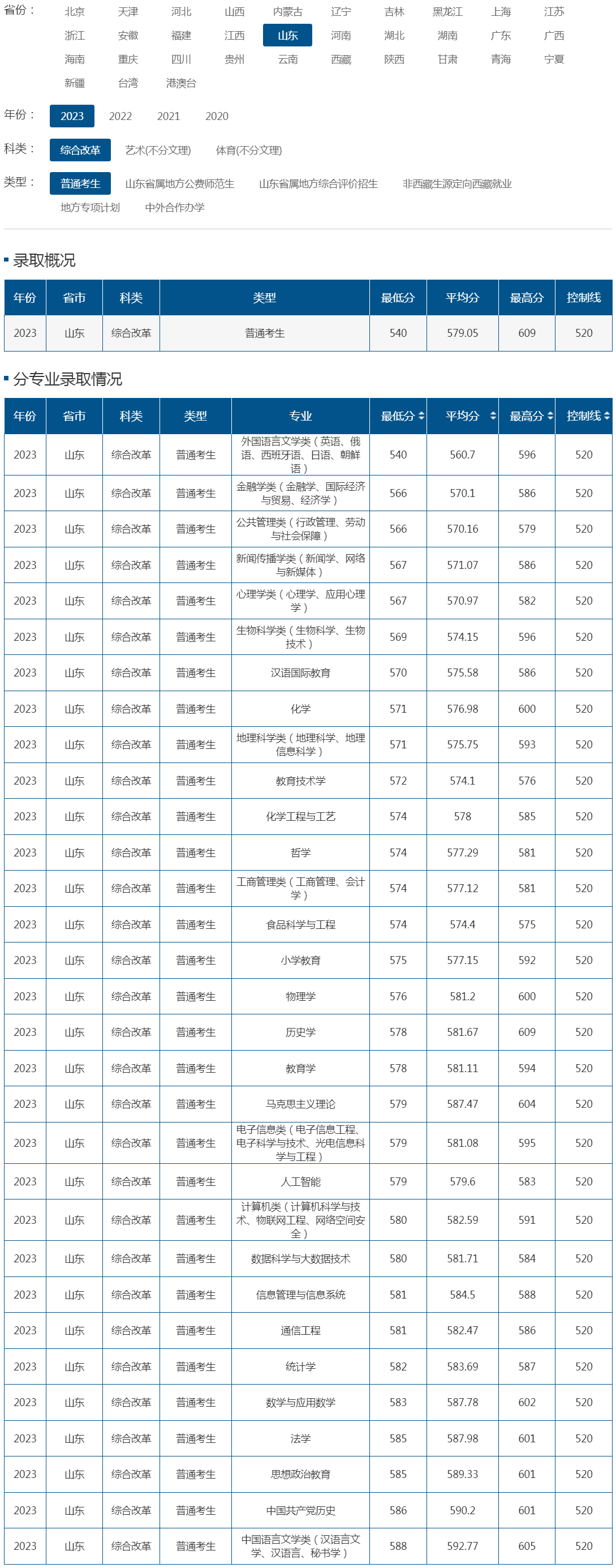 山东师范大学2023年录取分数线（山东 综合改革 普通考生）.jpg