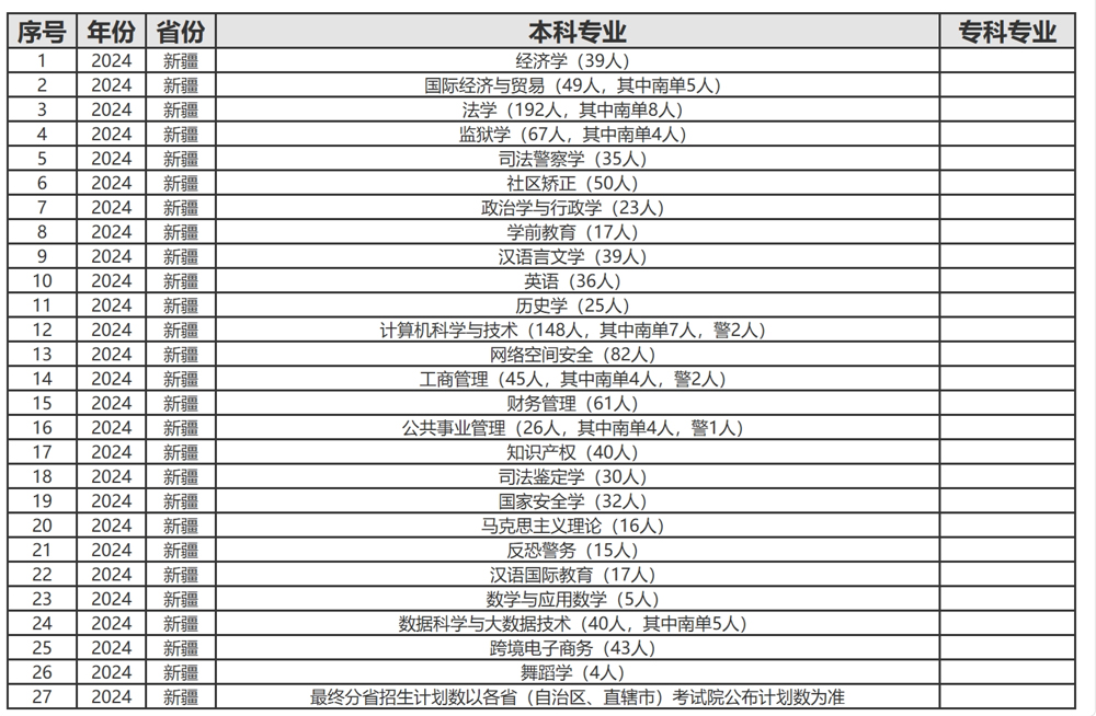 新疆政法学院2024年招生计划（点击查看原文）.jpg