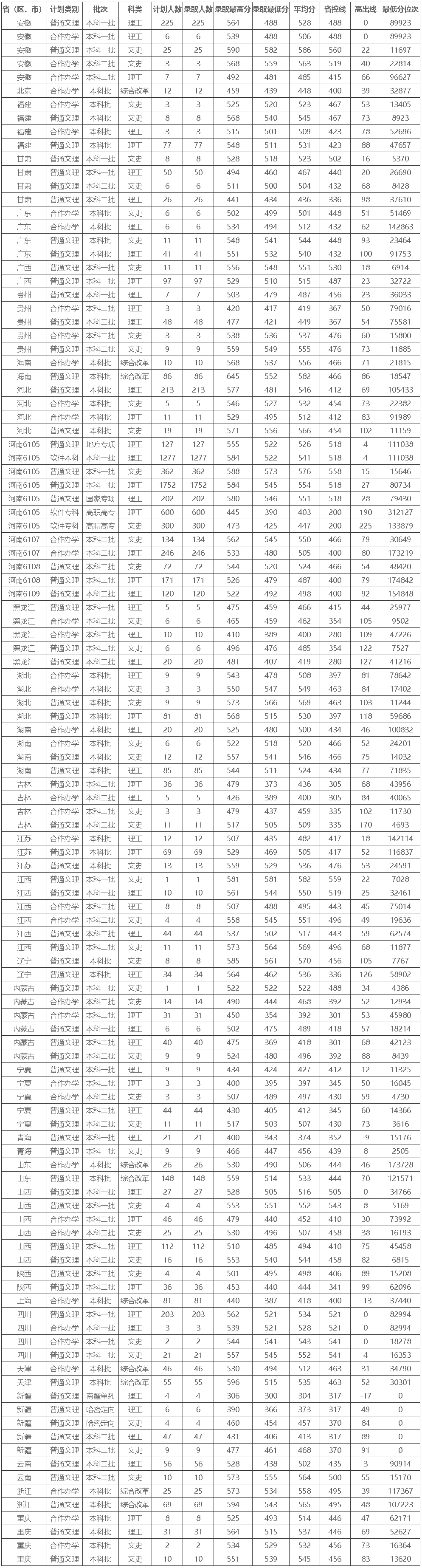 河南工业大学2021年各省（区、市）分批次录取情况.jpg