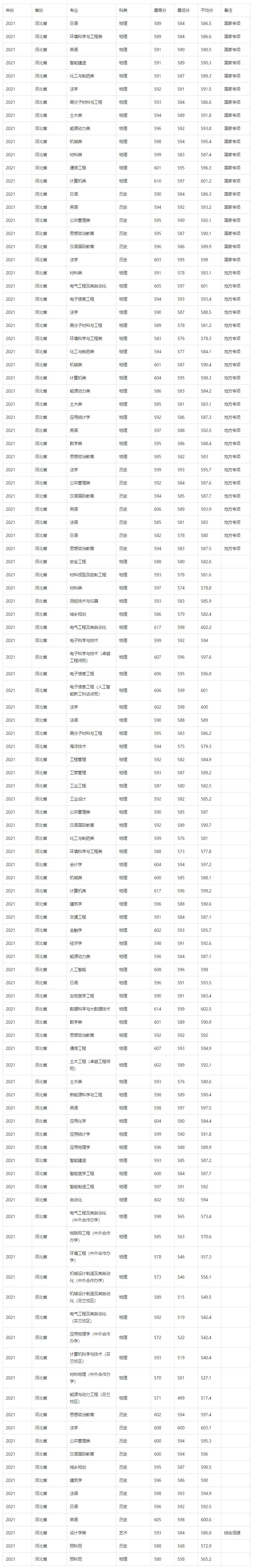 河北工业大学2021年录取分数线.jpg