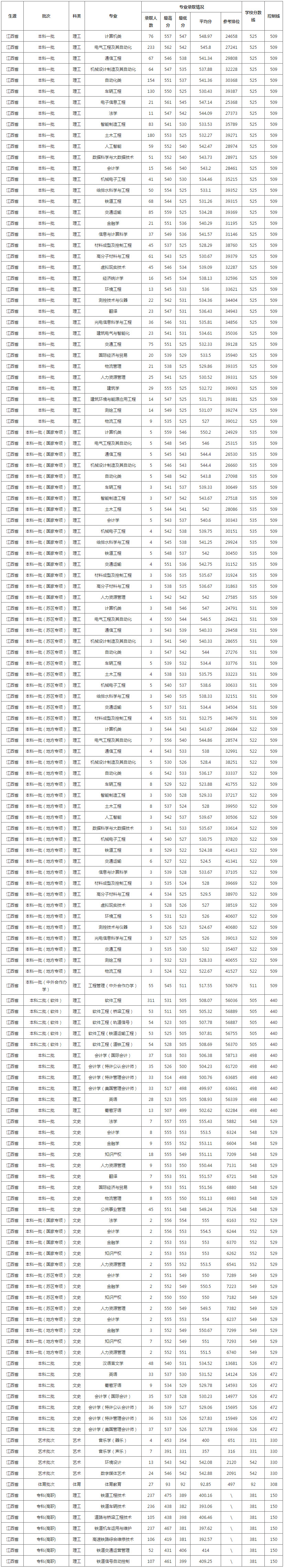 华东交通大学2022年本专科各专业录取分数线（江西）.jpg