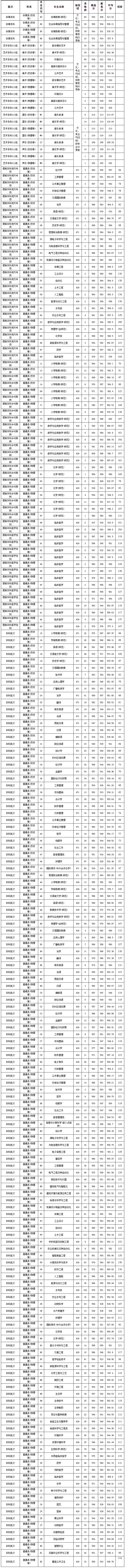 扬州大学2022年江苏省录取信息-2.jpg