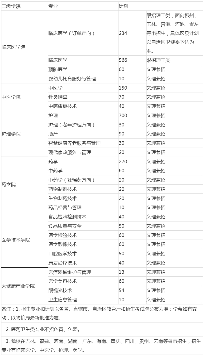 广西卫生职业技术学院2023年普通线上棋牌平台网址
统一考试招生计划表（广西）.jpg