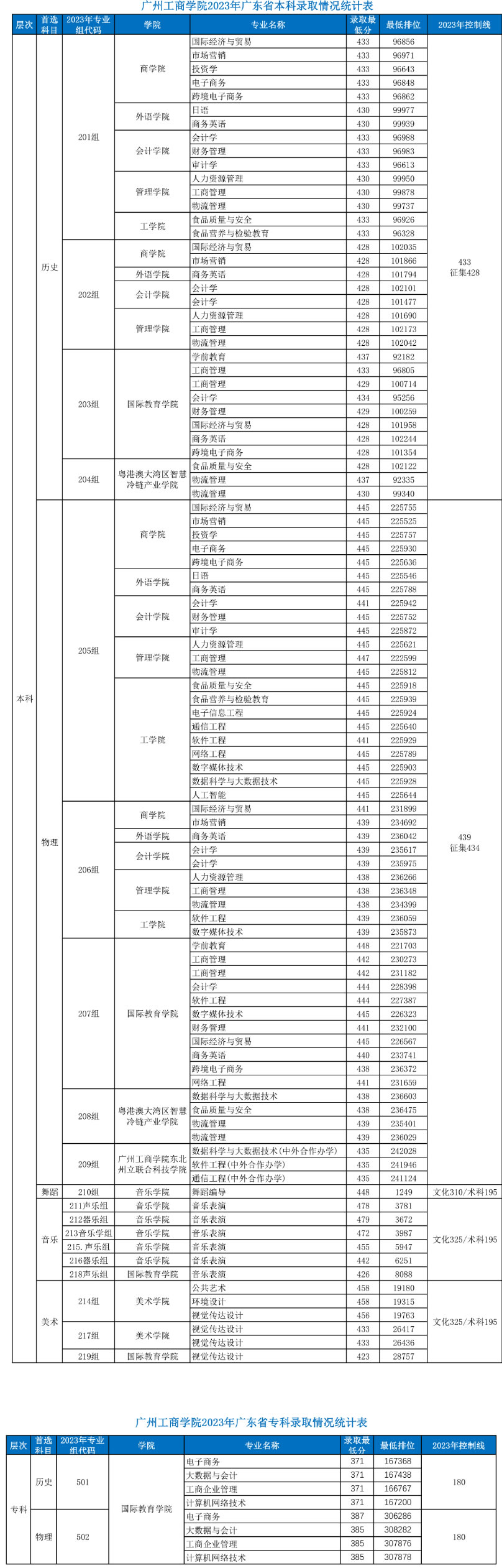 广州工商学院2023年录取分数线-广州工商学院-招生办.jpg