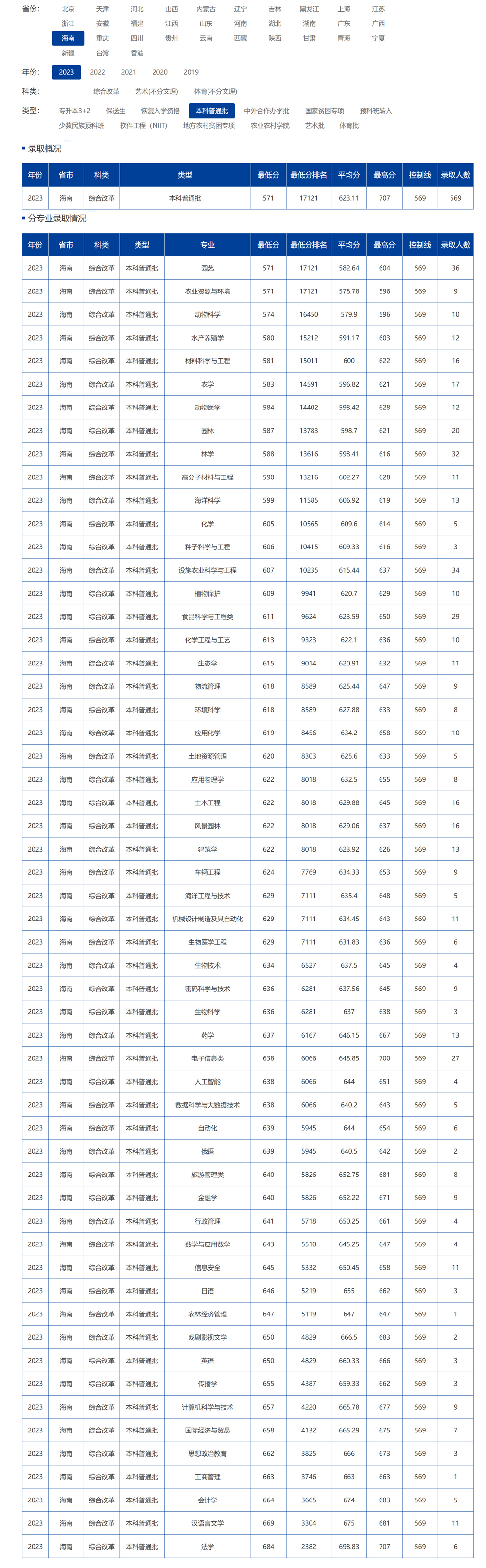 海南大学2023年录取分数线.jpg