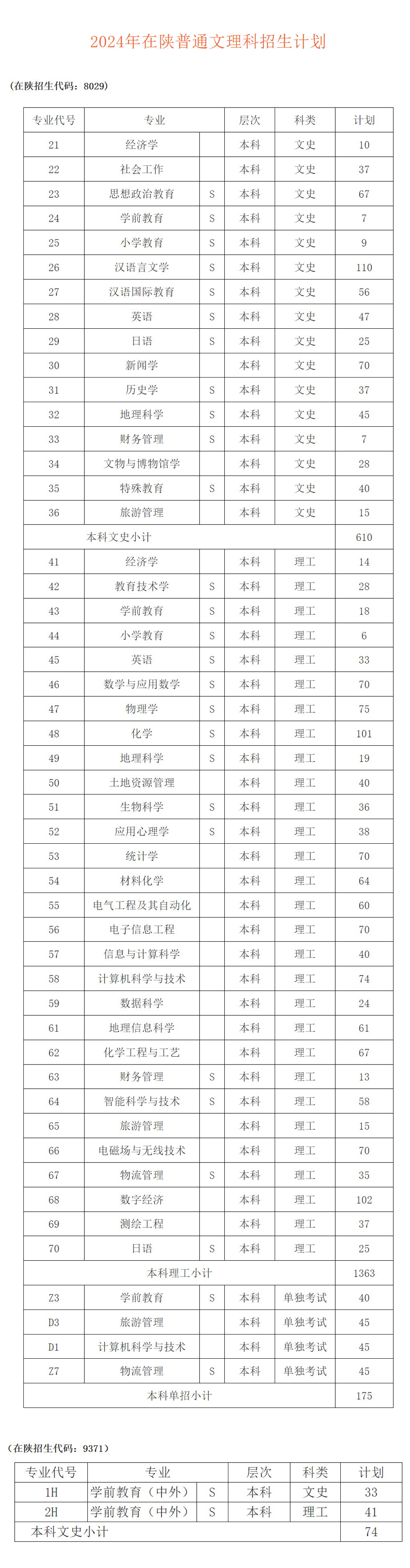 咸阳师范学院2024年在陕普通文理科招生计划.jpg