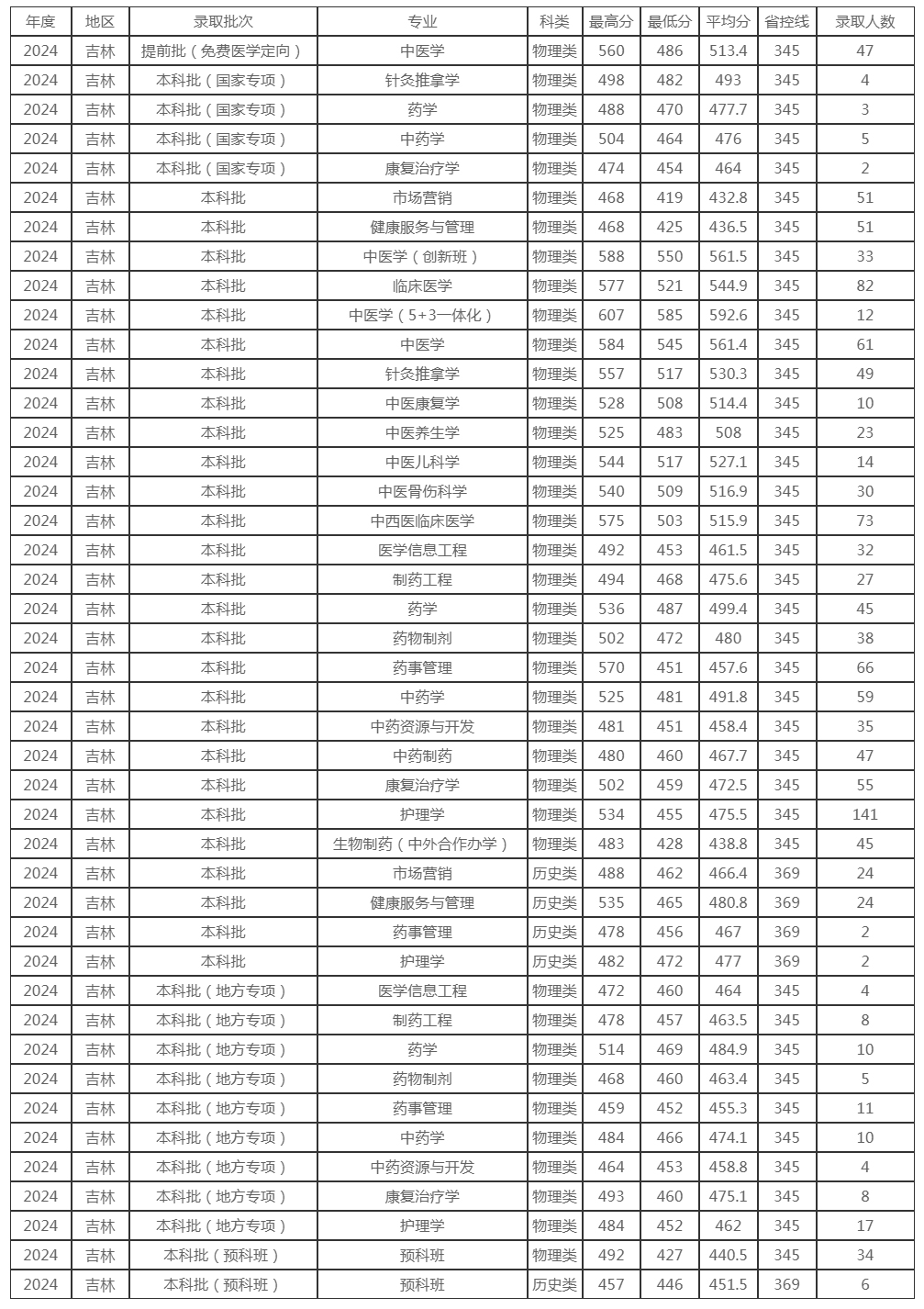 长春中医药大学2024年吉林录取分数线.jpg