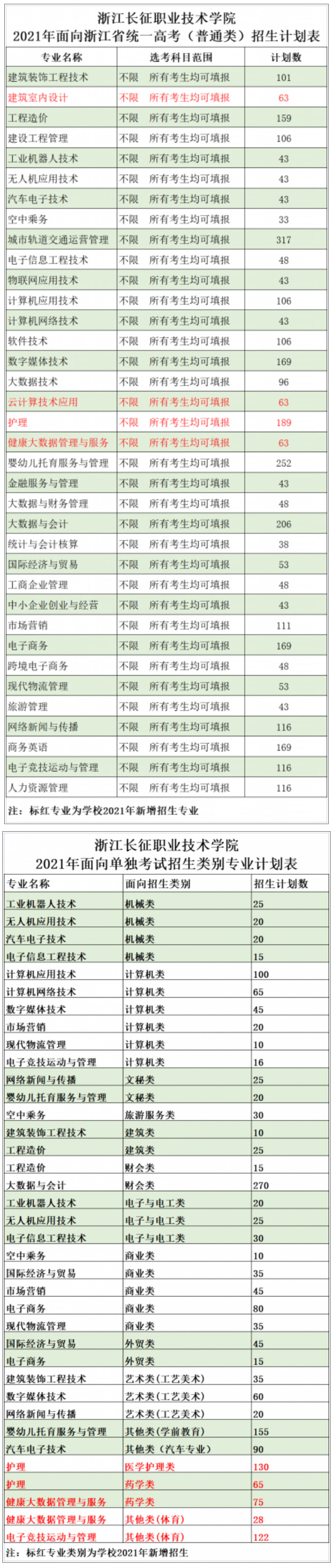 浙江长征职业技术学院2021年各类别招生计划表1.jpg