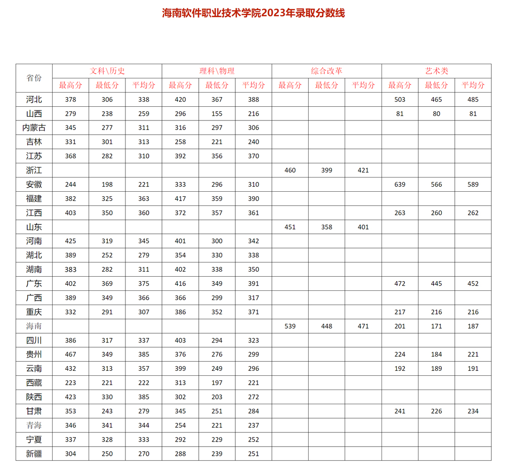 海南软件职业技术学院2023年录取分数线.jpg