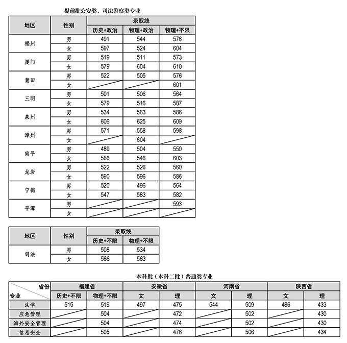 福建警察学院2023年各批次录取线.jpg