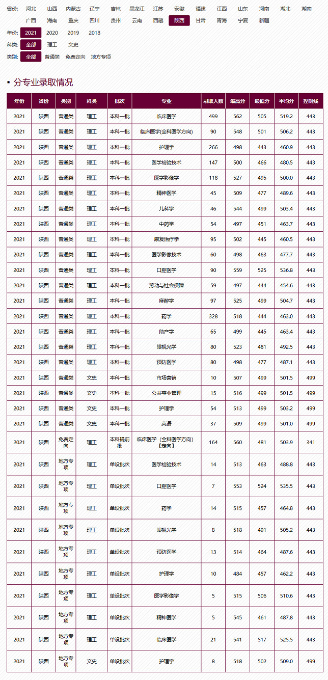 西安医学院2021年录取分数线.jpg