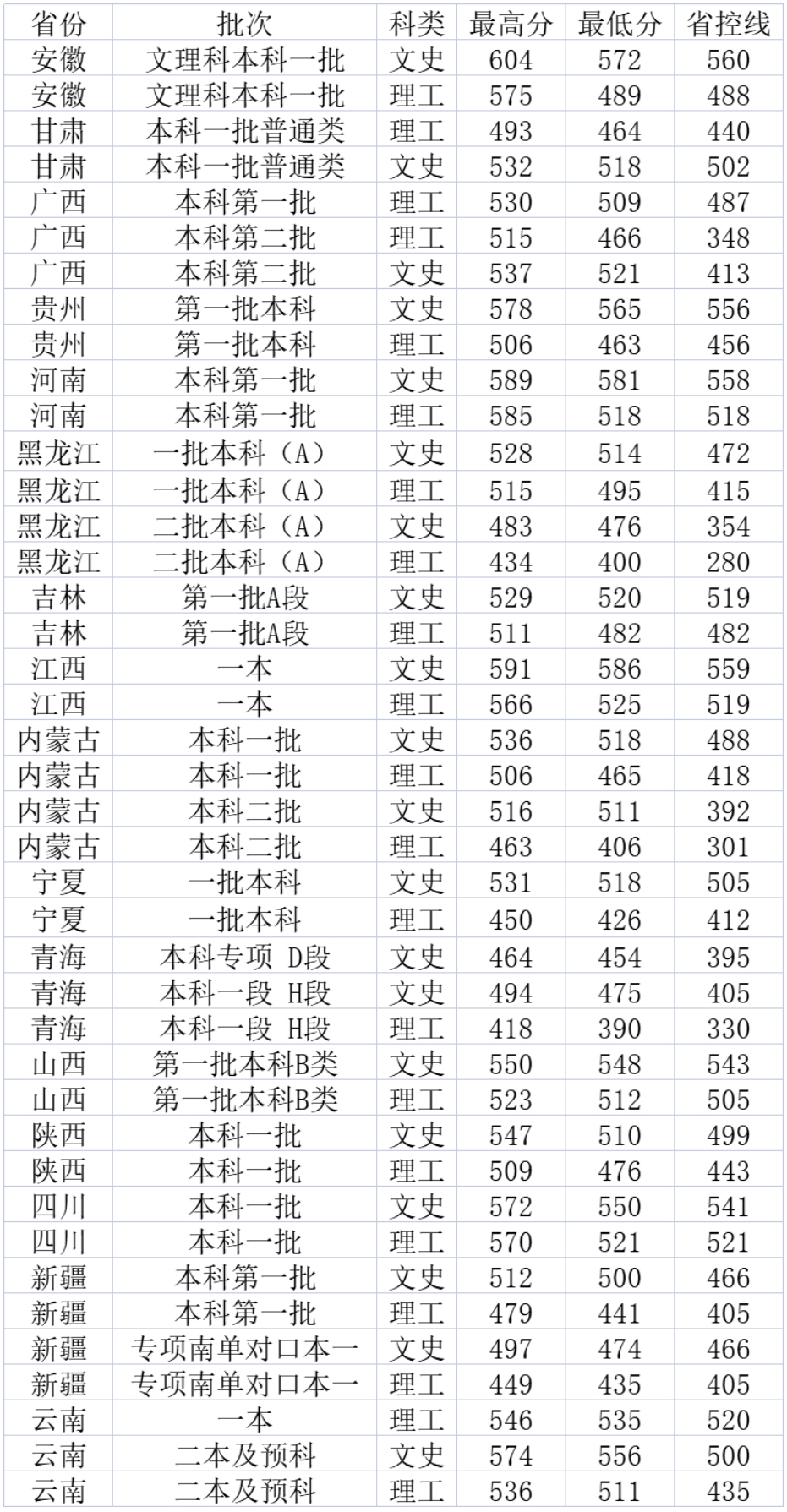 常州大学2021年各省招生录取分数线汇总表.jpg