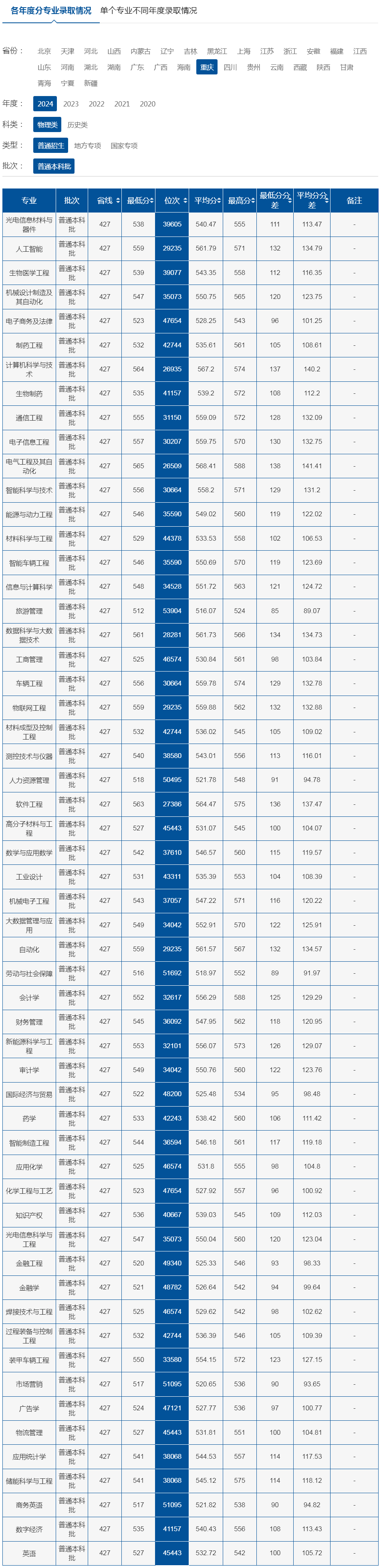 重庆理工大学2024年录取分数线（重庆 物理类 普通招生 普通本科批）.jpg