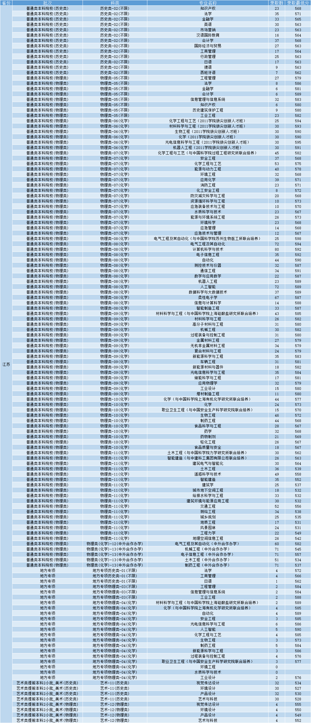 南京工业大学2024年录取分数线（江苏）.jpg