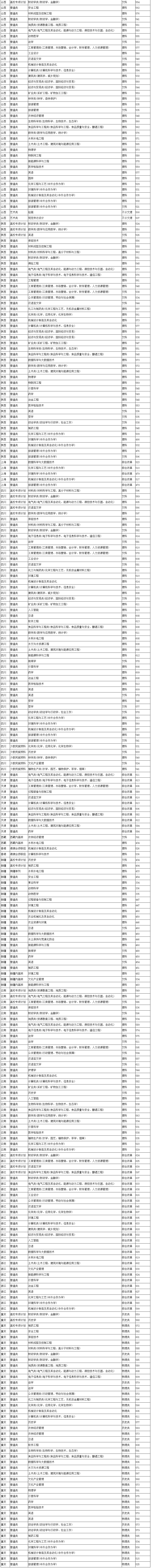 贵州大学2024年分省分批次分专业录取最低分-3.jpg