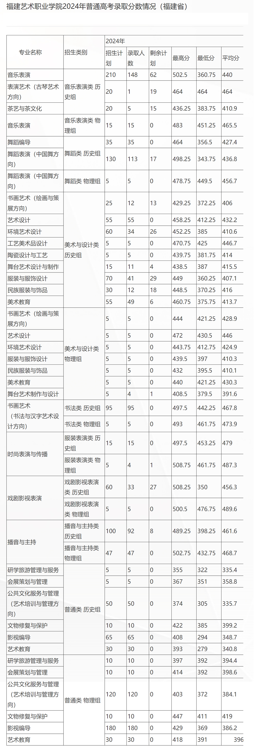 福建艺术职业学院2024年普通线上棋牌平台网址
录取分数情况.jpg