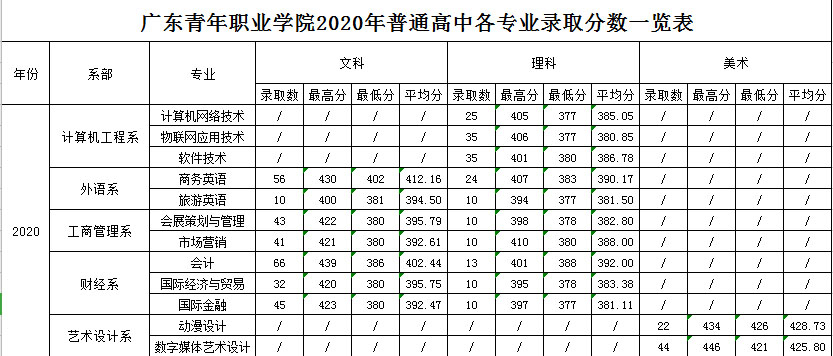 广东青年职业学院2020年学考、普通高中招生录取分数情况1.jpg