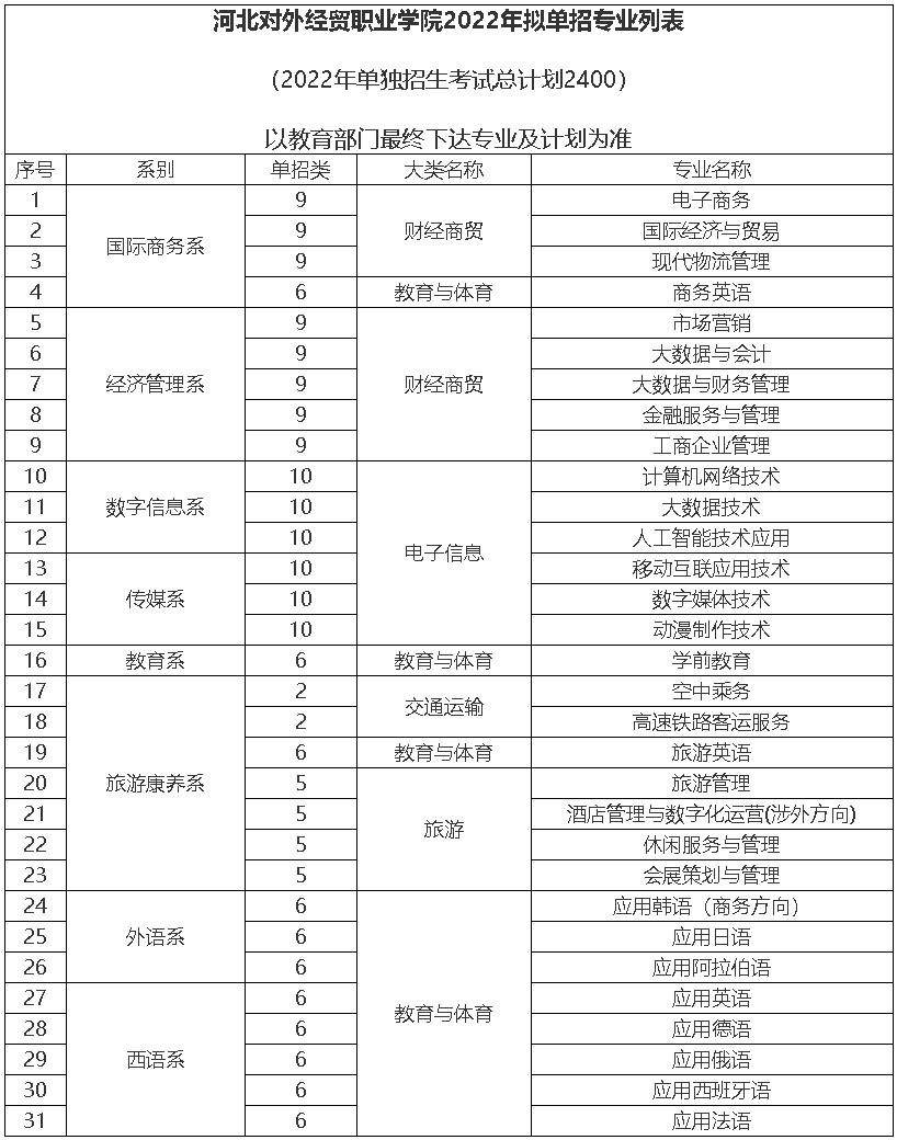 河北对外经贸职业学院2022年拟单招专业列表.jpg