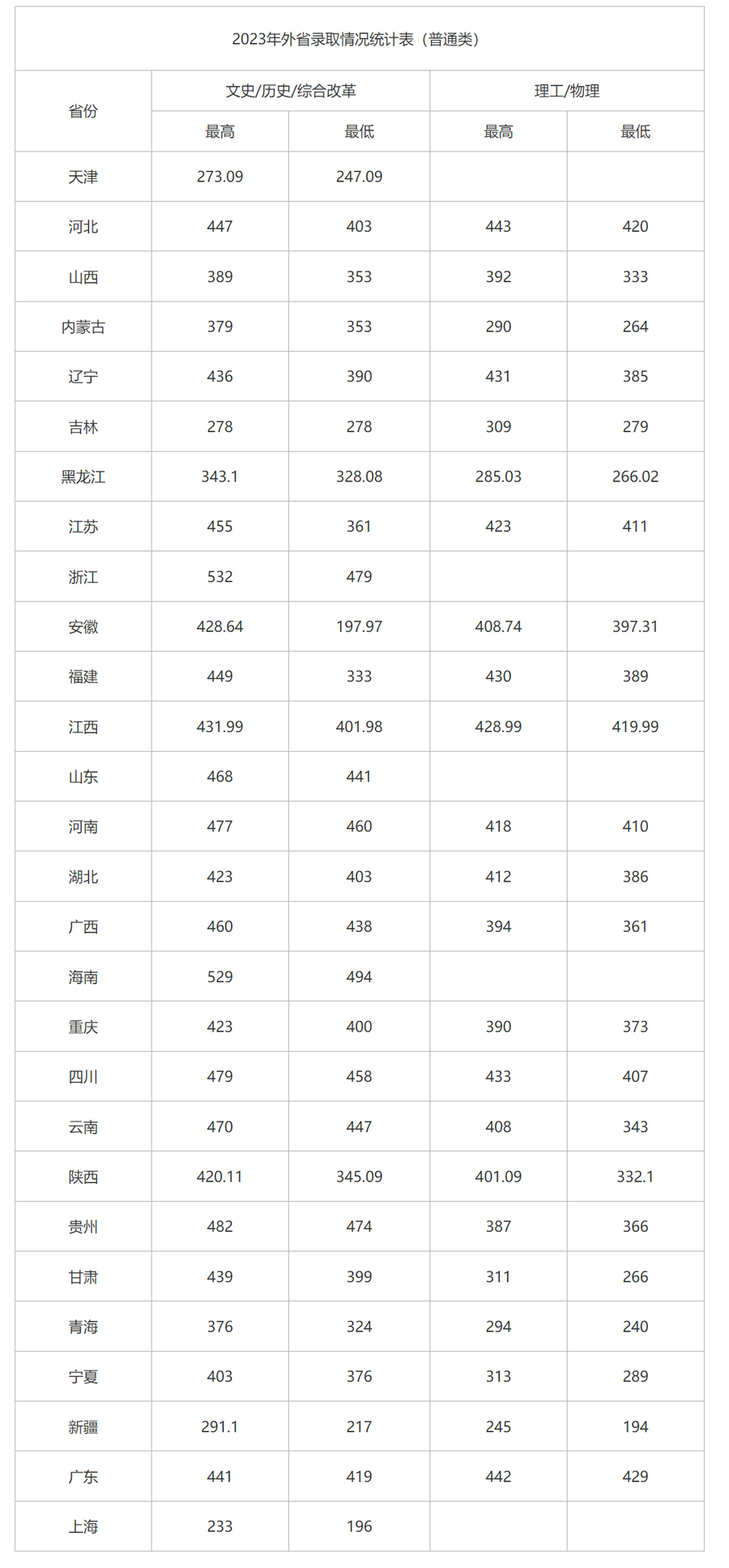 湖南大众传媒职业技术学院2023年外省录取情况统计表（普通类）.jpg
