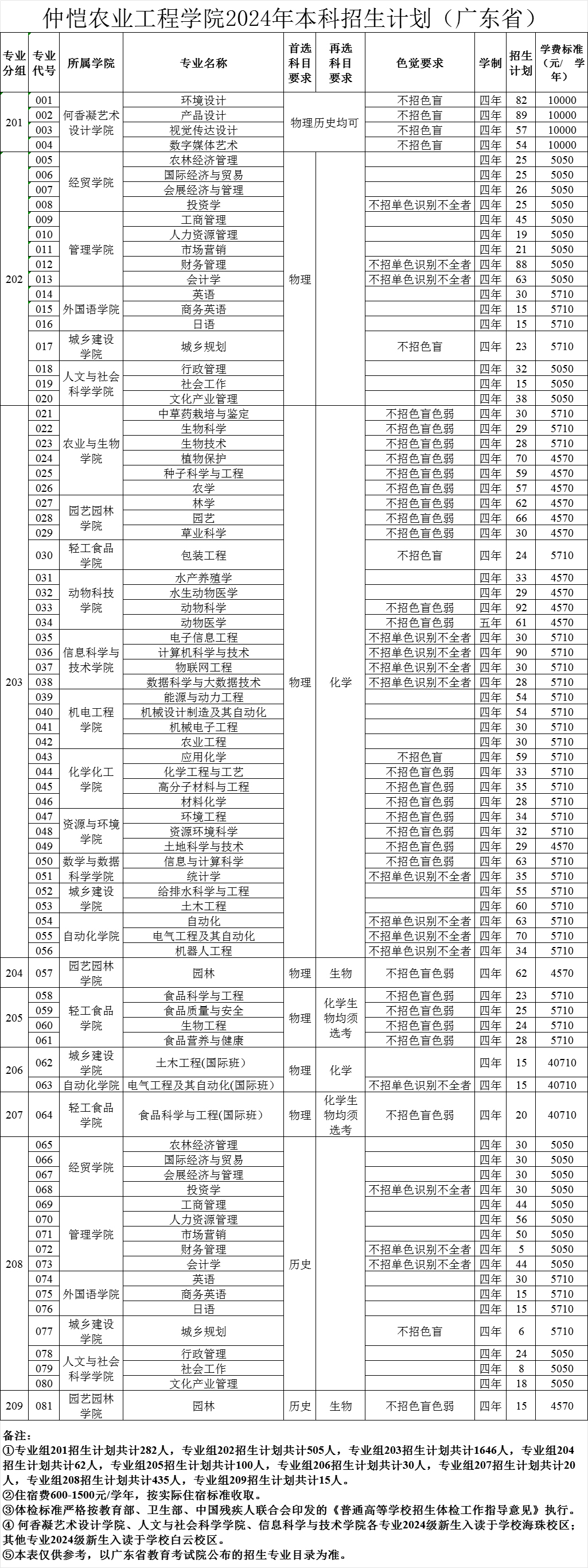 仲恺农业工程学院2024年本科招生计划（广东省）.jpg