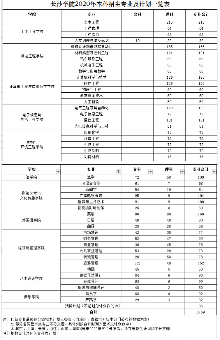 长沙学院2020年本科招生专业及计划一览表.jpg