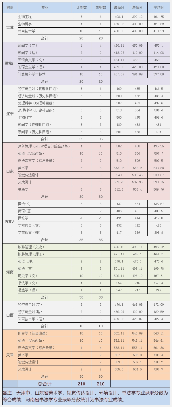 2022年外省分专业录取分数统计-河北民族-招生信息网.jpg