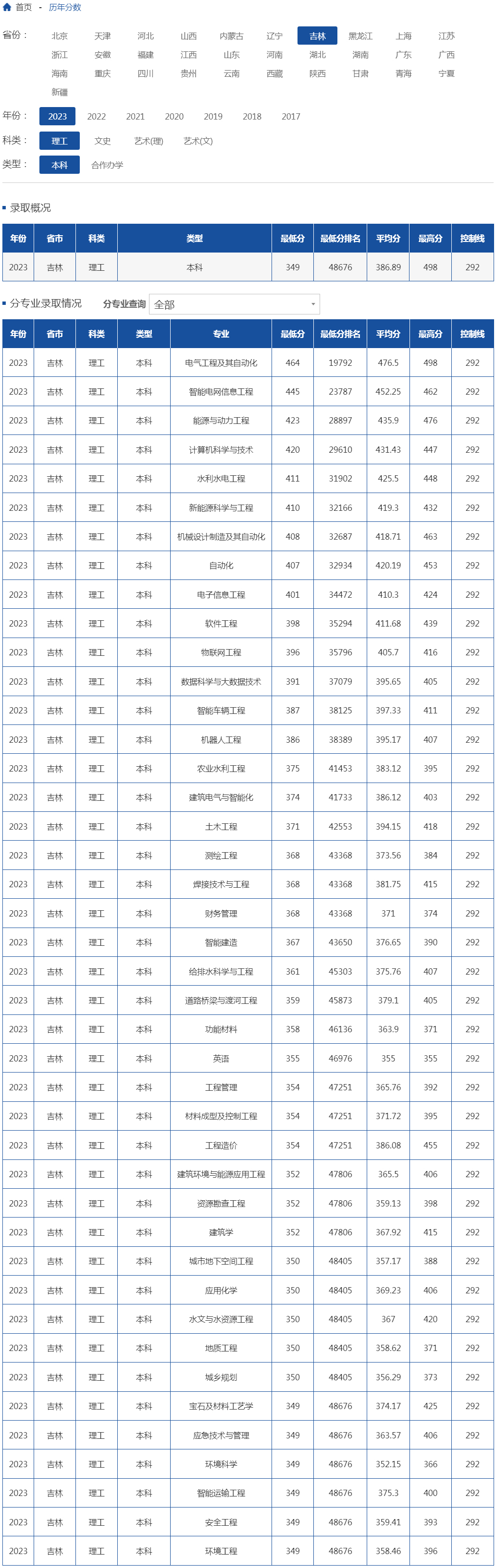 长春工程学院2023年录取分数线（吉林 理工 本科）.jpg