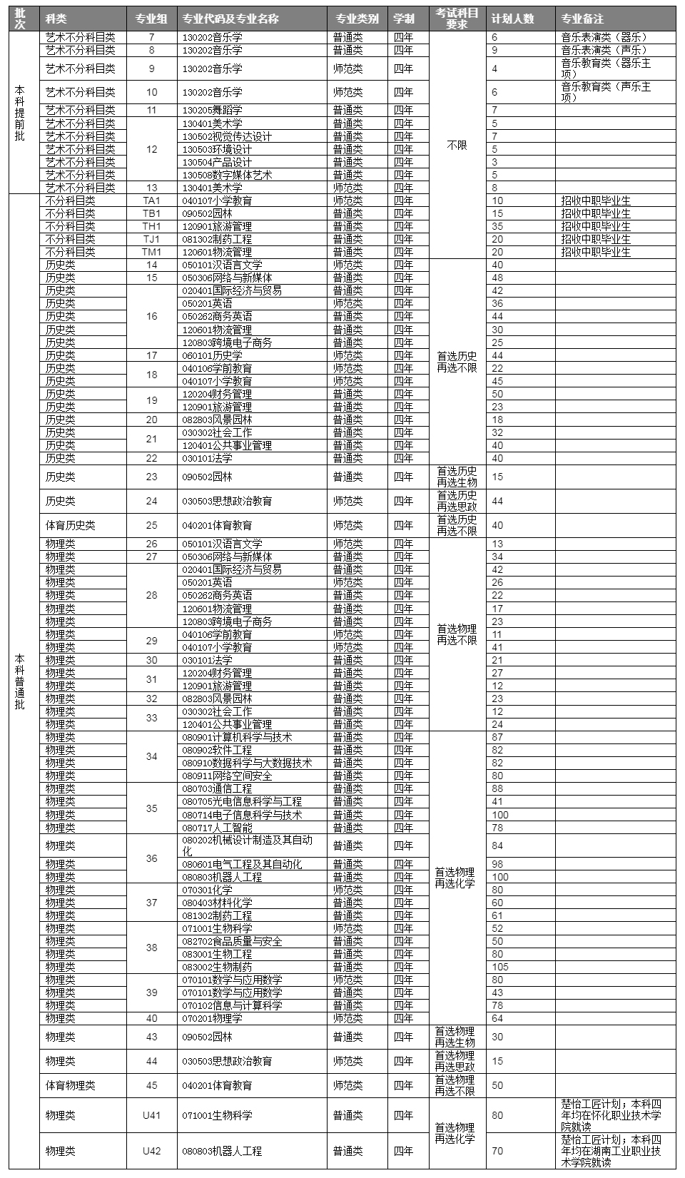 怀化学院2024年招生计划一览表（湖南省）.jpg