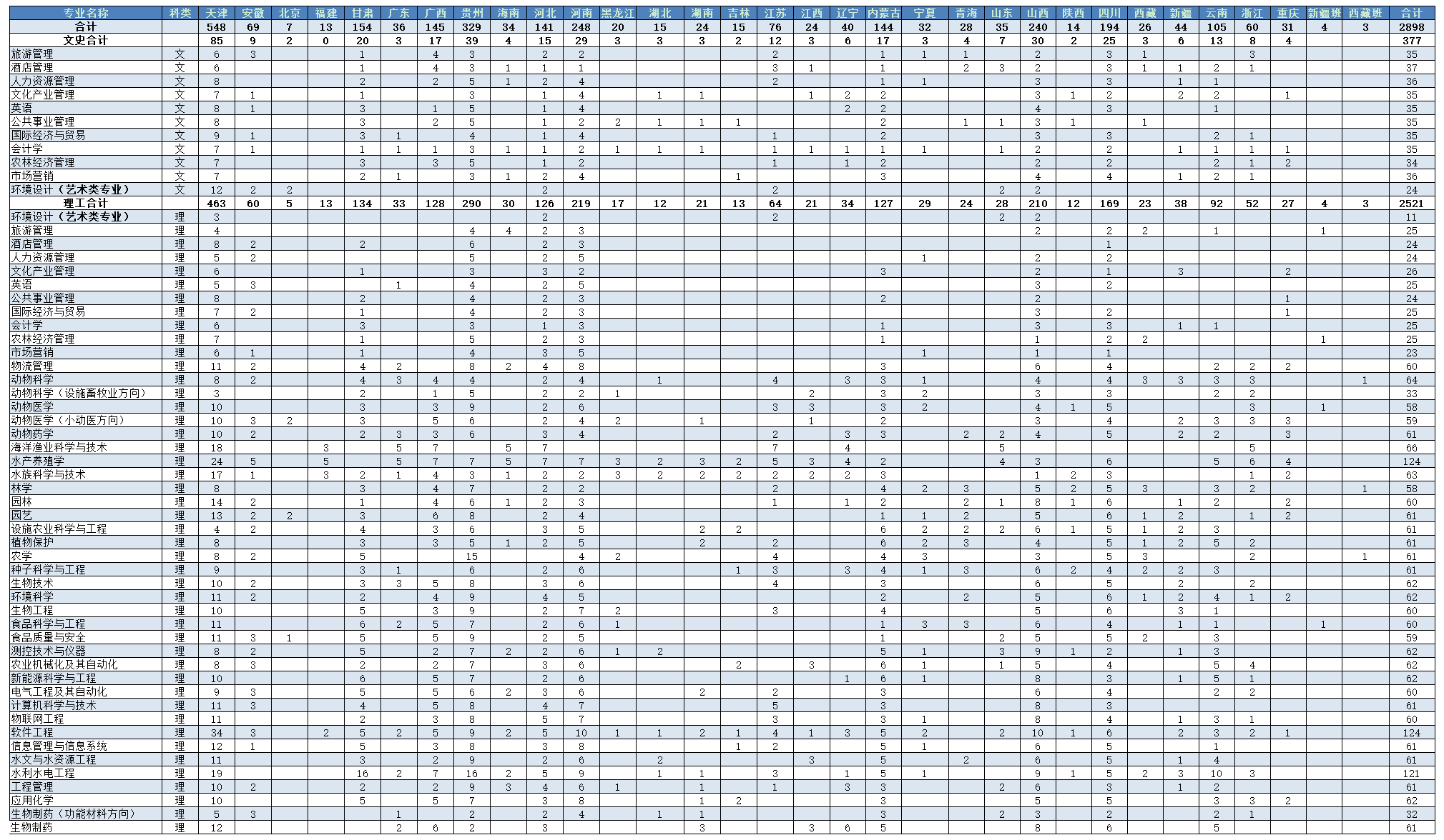 天津农学院2019年秋季招生计划.png