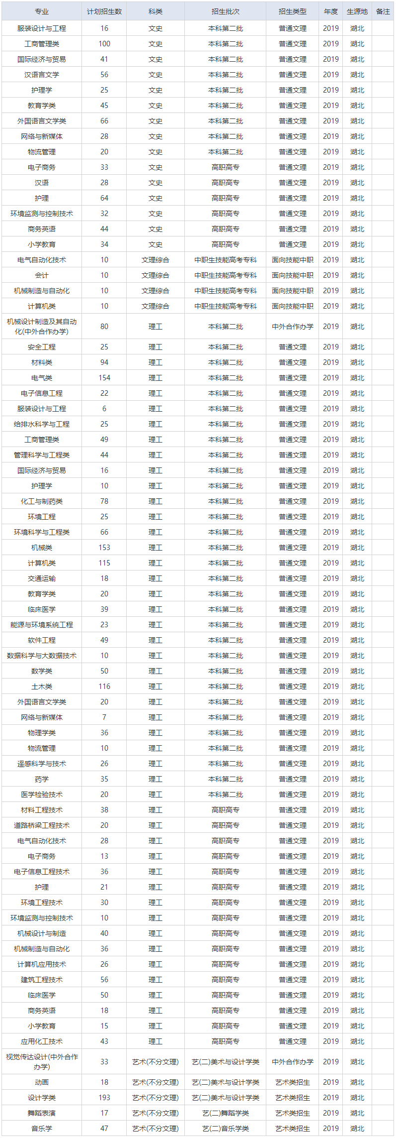 湖北理工学院招生信息网本专科招生计划查询.png