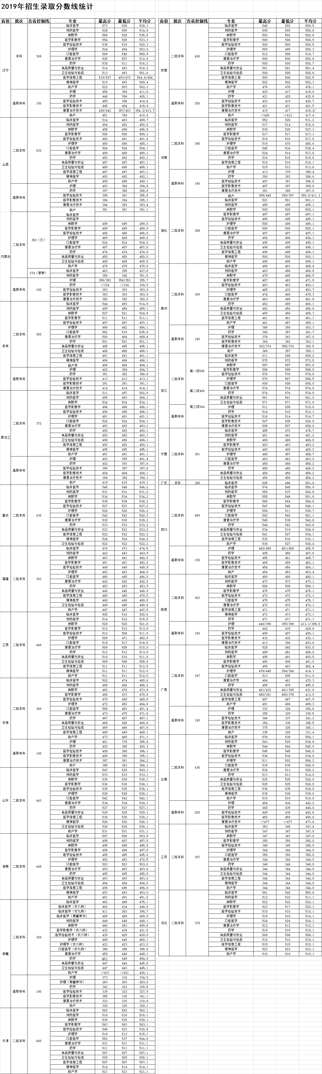 沈阳医学院2019年录取分数线.png