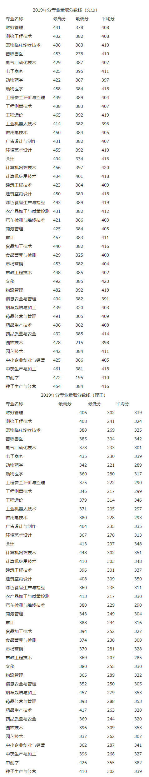 玉溪农业职业技术学院2019年分专业录取分数线.jpg