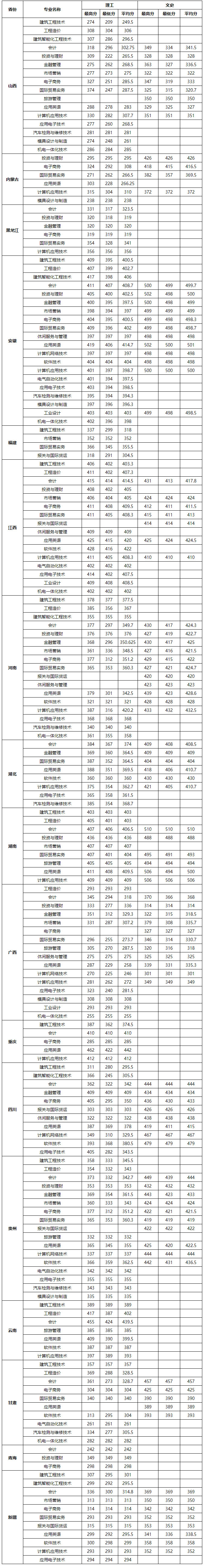 浙江工商职业技术学院2019年各专业录取分数汇总表（外省）.jpg