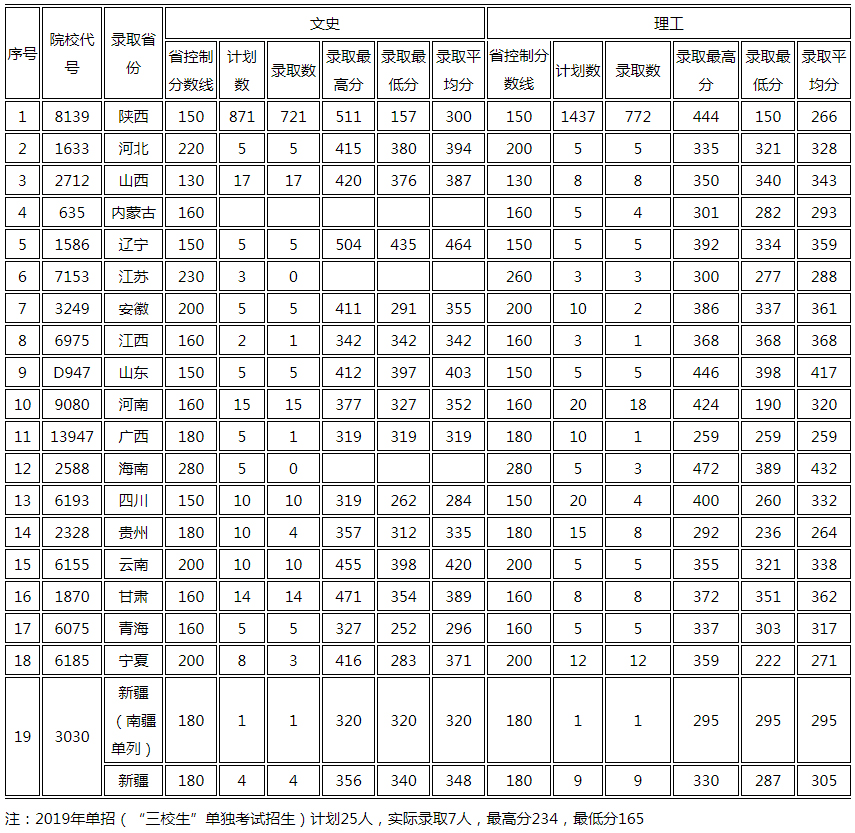西安职业技术学院2019年各省录取分数线.jpg